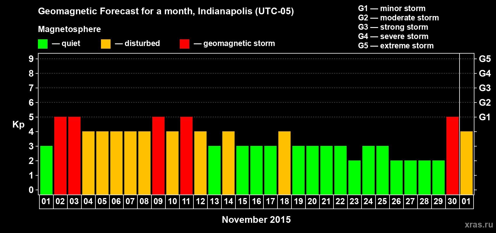 Forecast of the daily maximal value of geomagnetic index Kp for <b>1 month</b> (31 days) <b>from Nov 01, 2015 to Dec 01, 2015</b>