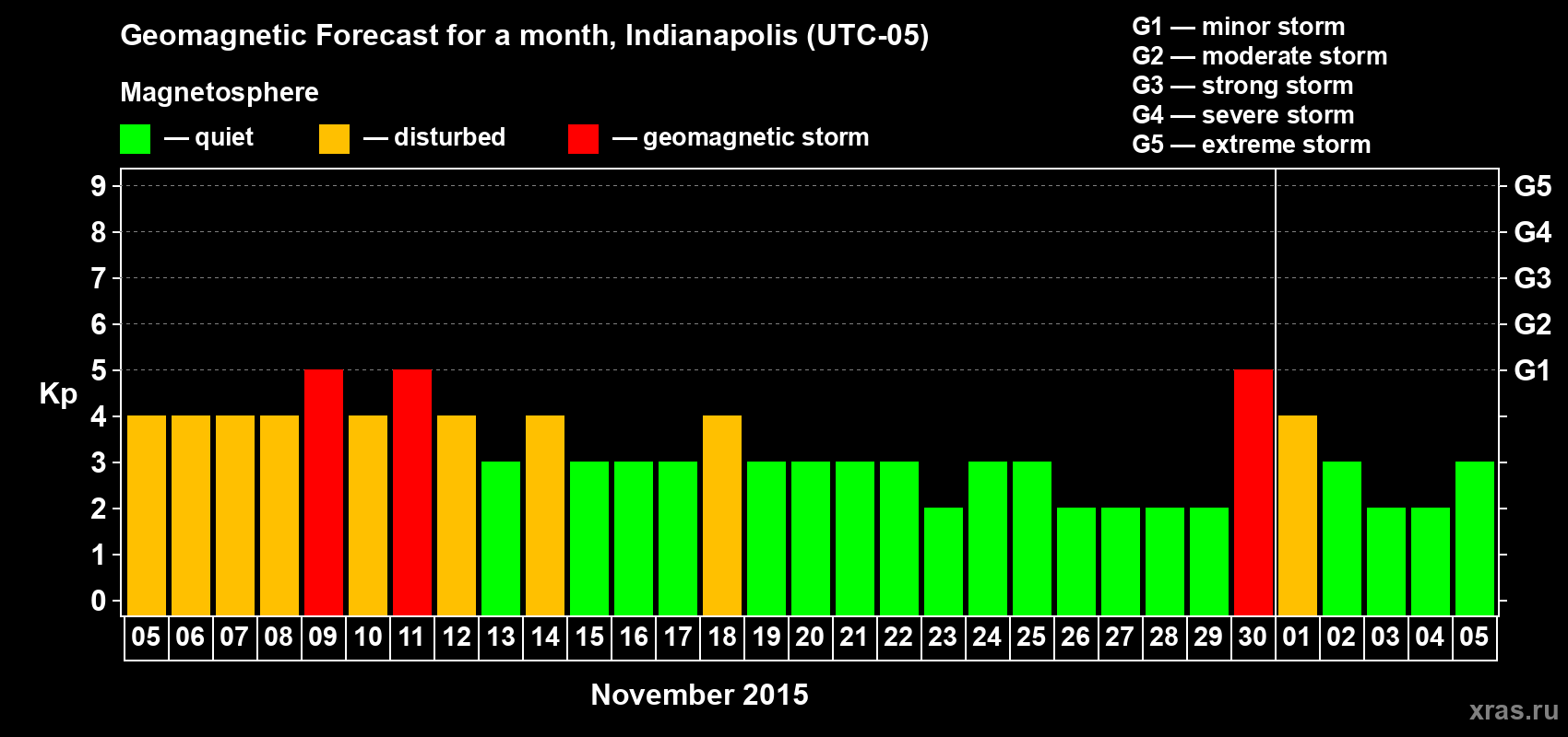 Forecast of the daily maximal value of geomagnetic index Kp for <b>1 month</b> (31 days) <b>from Nov 05, 2015 to Dec 05, 2015</b>