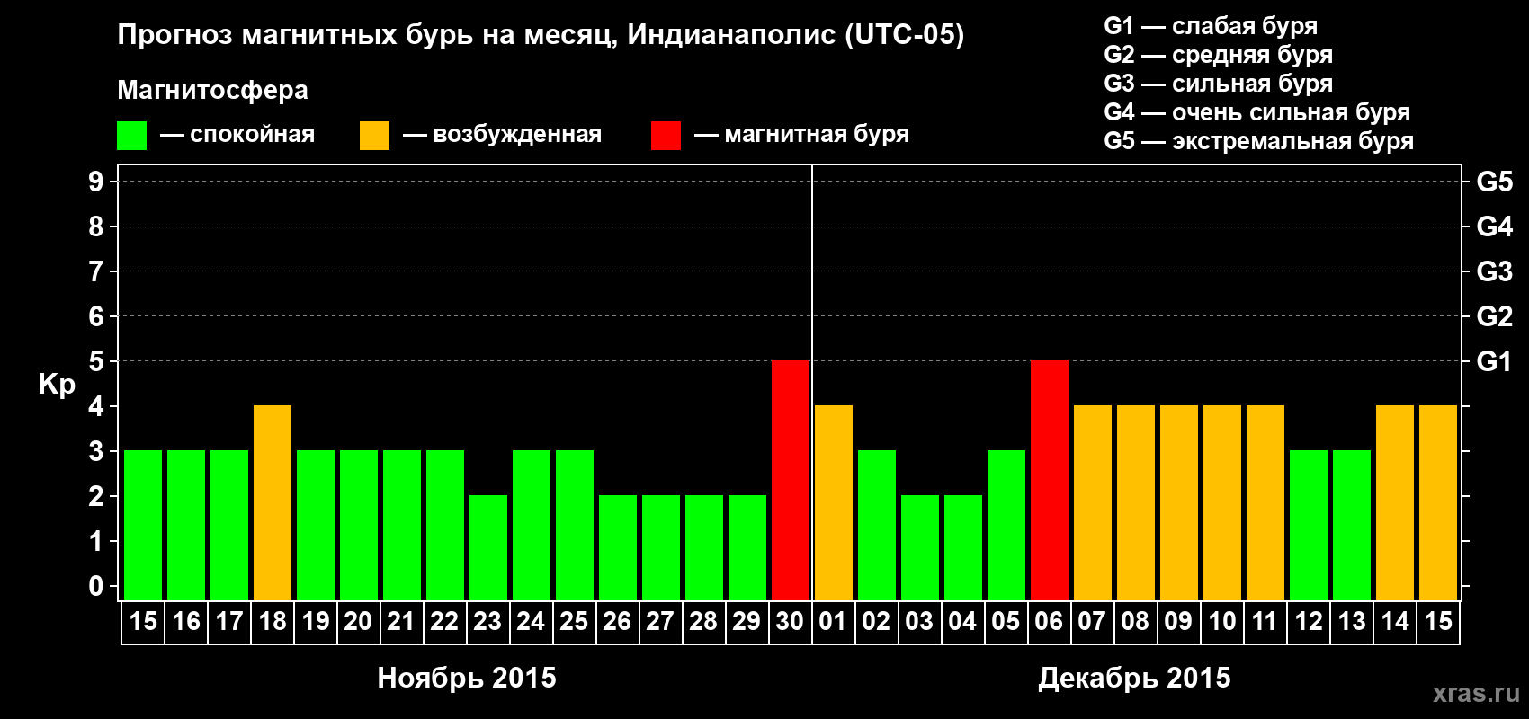 Прогноз максимального суточного геомагнитного индекса Kp на <b>1 месяц</b> (31 день) <b>с 15 ноября по 15 декабря 2015 г</b>