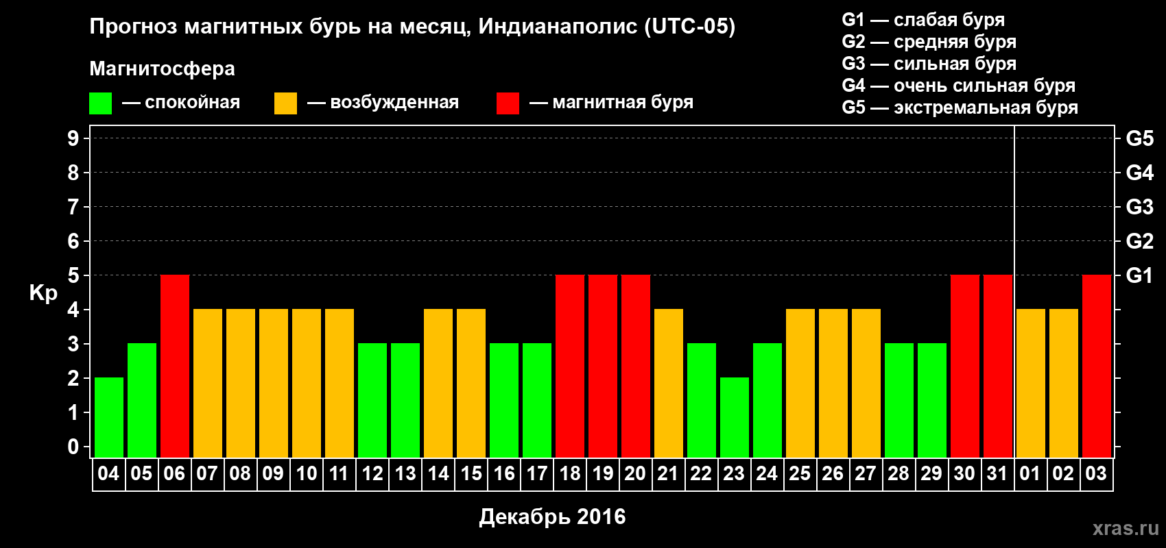 Прогноз максимального суточного геомагнитного индекса Kp на <b>1 месяц</b> (31 день) <b>с 04 декабря 2015 г по 03 января 2016 г</b>