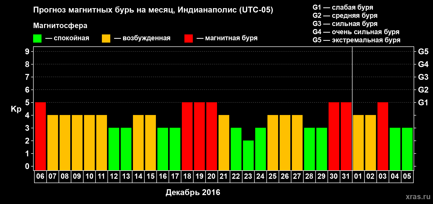 Прогноз максимального суточного геомагнитного индекса Kp на <b>1 месяц</b> (31 день) <b>с 06 декабря 2015 г по 05 января 2016 г</b>