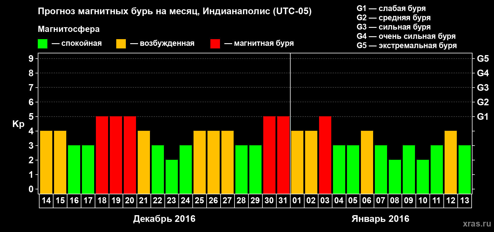 Прогноз максимального суточного геомагнитного индекса Kp на <b>1 месяц</b> (31 день) <b>с 14 декабря 2015 г по 13 января 2016 г</b>