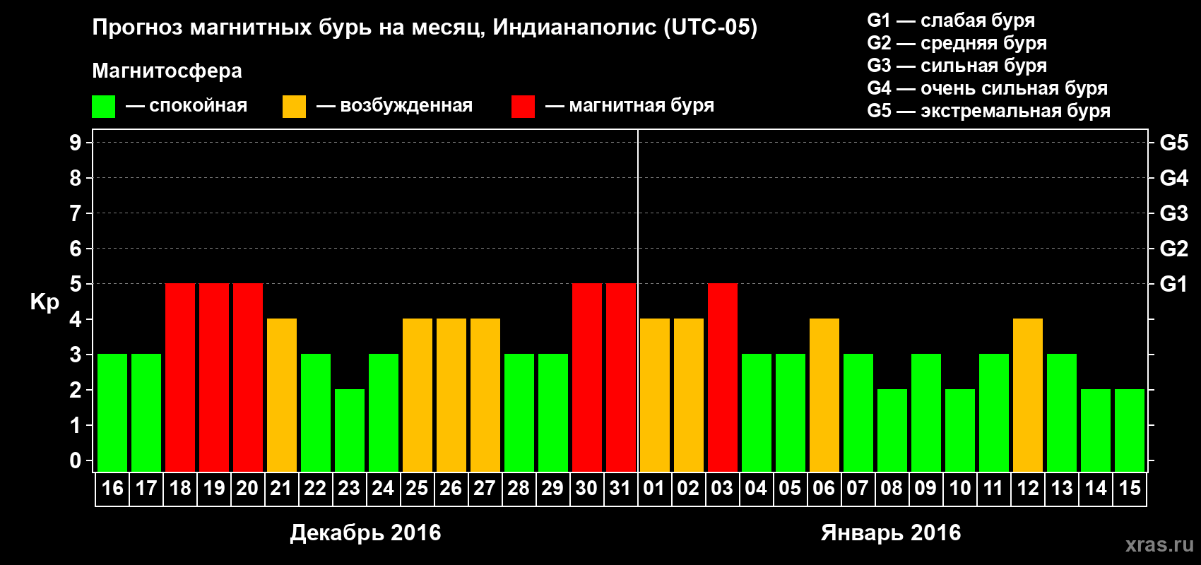 Прогноз максимального суточного геомагнитного индекса Kp на <b>1 месяц</b> (31 день) <b>с 16 декабря 2015 г по 15 января 2016 г</b>