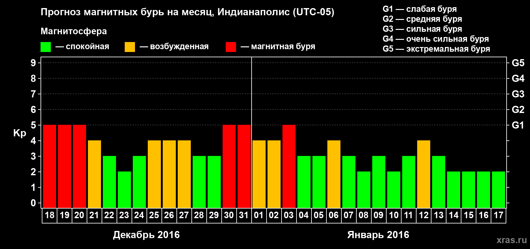 Прогноз максимального суточного геомагнитного индекса Kp на <b>1 месяц</b> (31 день) <b>с 18 декабря 2015 г по 17 января 2016 г</b>