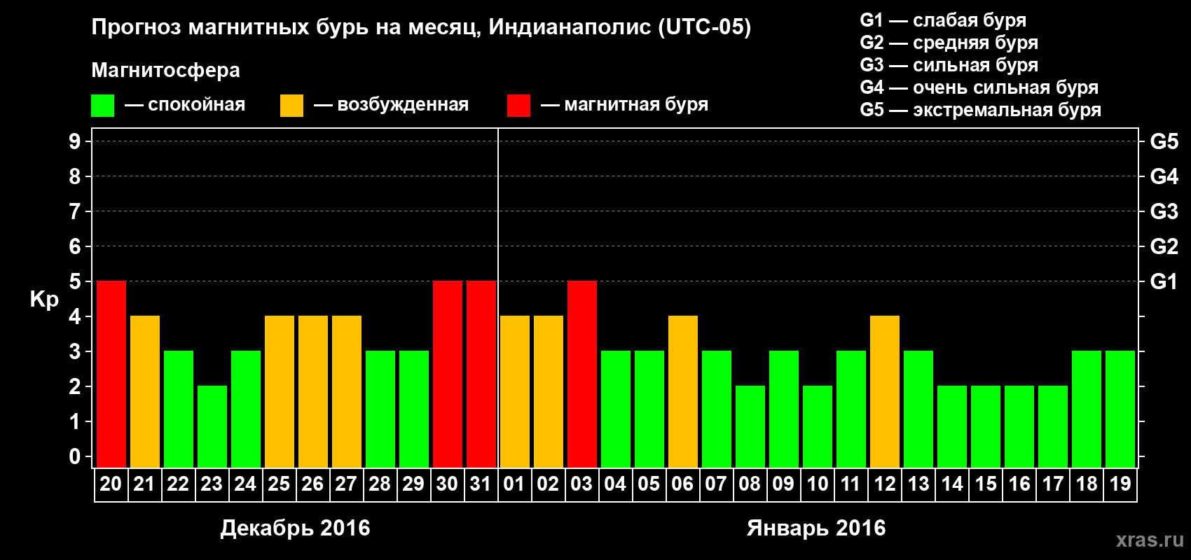 Прогноз максимального суточного геомагнитного индекса Kp на <b>1 месяц</b> (31 день) <b>с 20 декабря 2015 г по 19 января 2016 г</b>