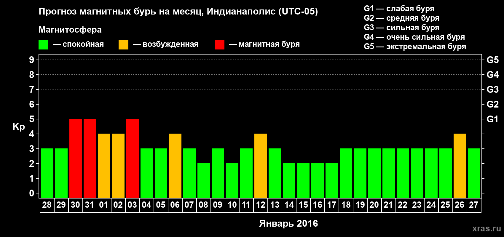 Прогноз максимального суточного геомагнитного индекса Kp на <b>1 месяц</b> (31 день) <b>с 28 декабря 2015 г по 27 января 2016 г</b>