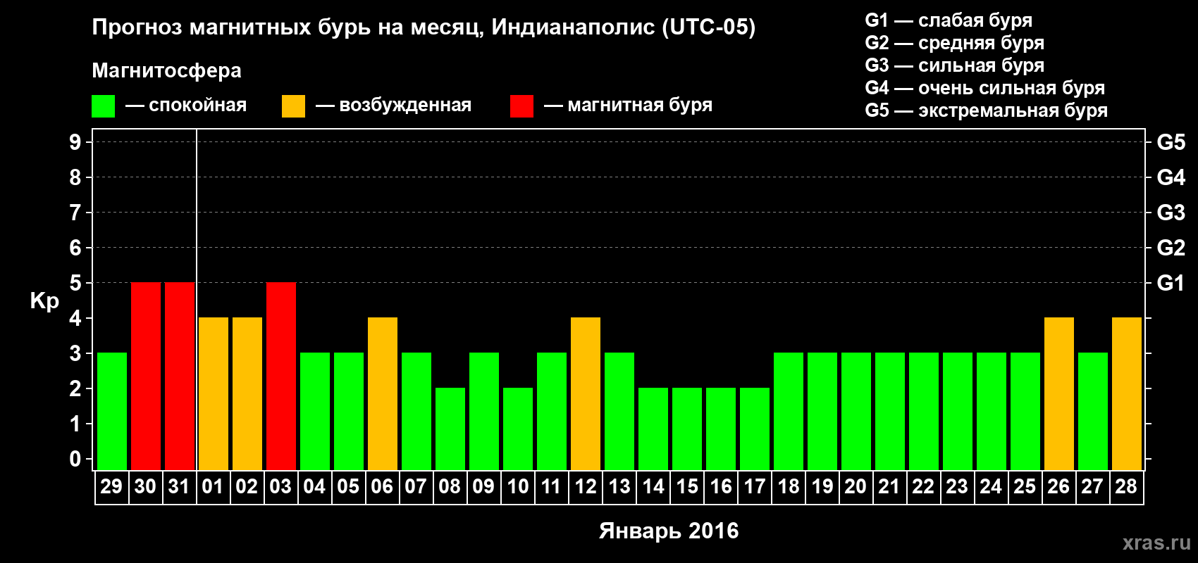 Прогноз максимального суточного геомагнитного индекса Kp на <b>1 месяц</b> (31 день) <b>с 29 декабря 2015 г по 28 января 2016 г</b>