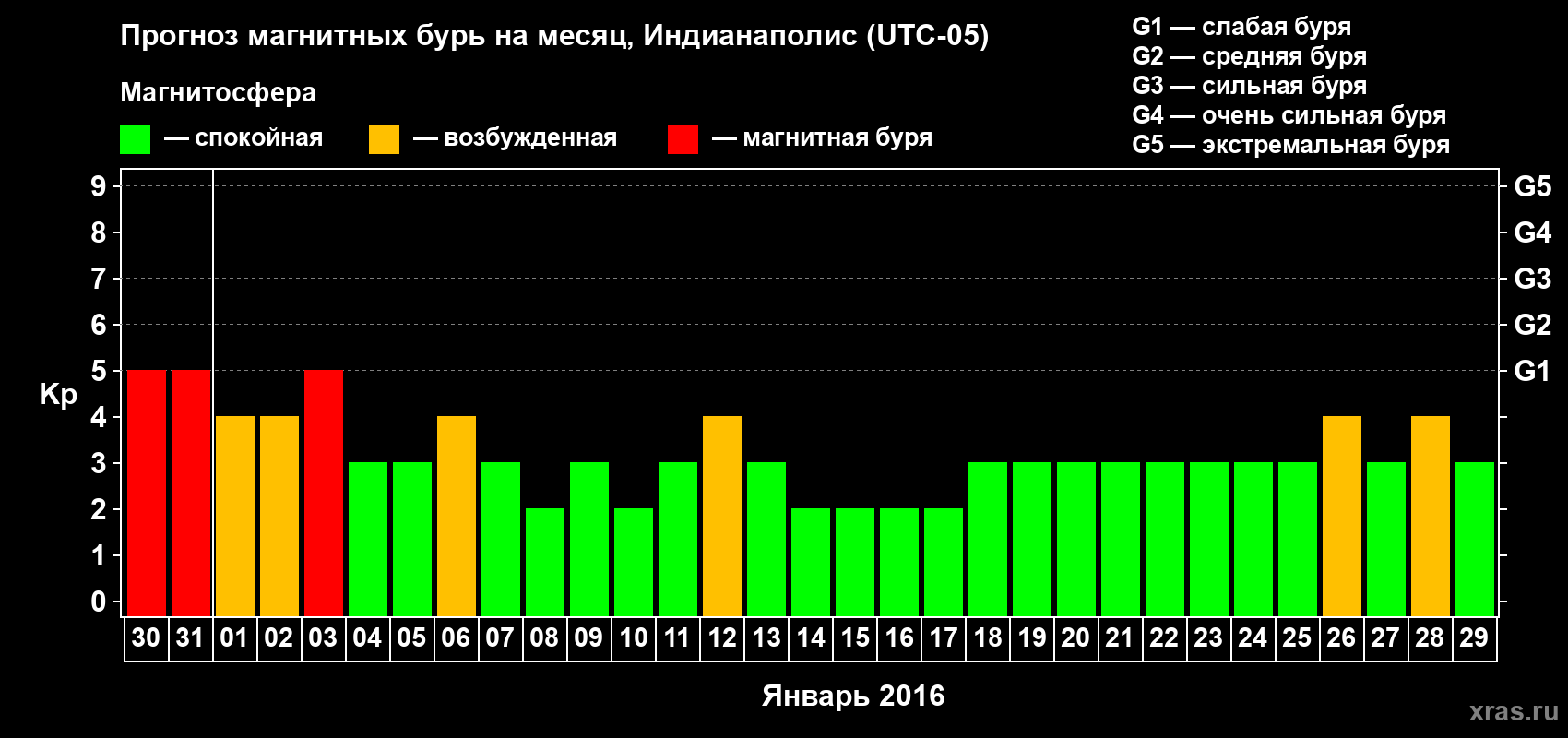 Прогноз максимального суточного геомагнитного индекса Kp на <b>1 месяц</b> (31 день) <b>с 30 декабря 2015 г по 29 января 2016 г</b>