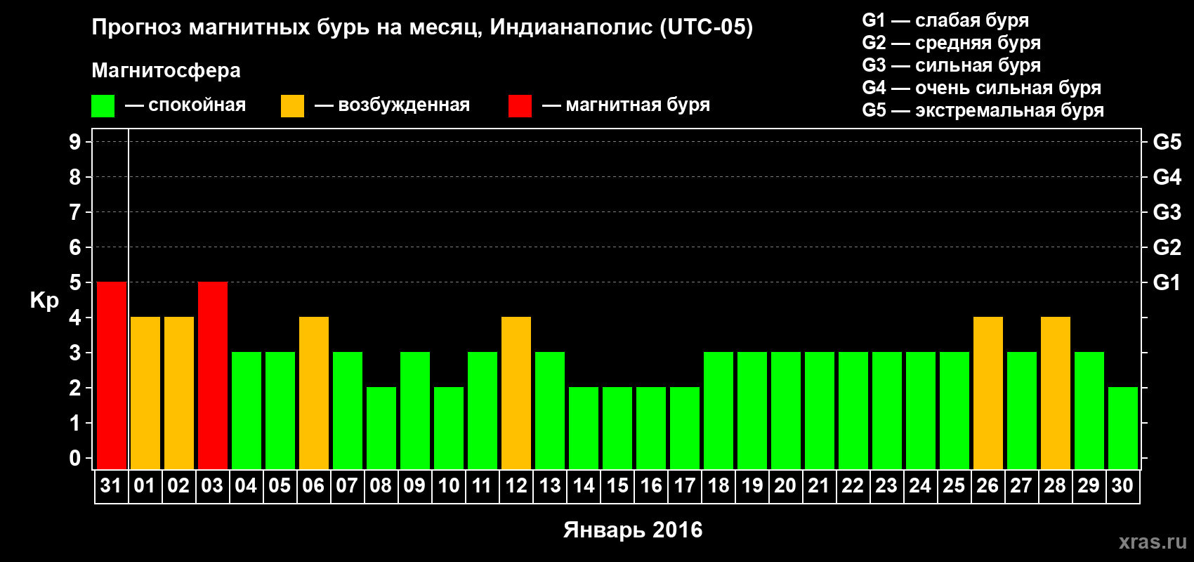 Прогноз максимального суточного геомагнитного индекса Kp на <b>1 месяц</b> (31 день) <b>с 31 декабря 2015 г по 30 января 2016 г</b>