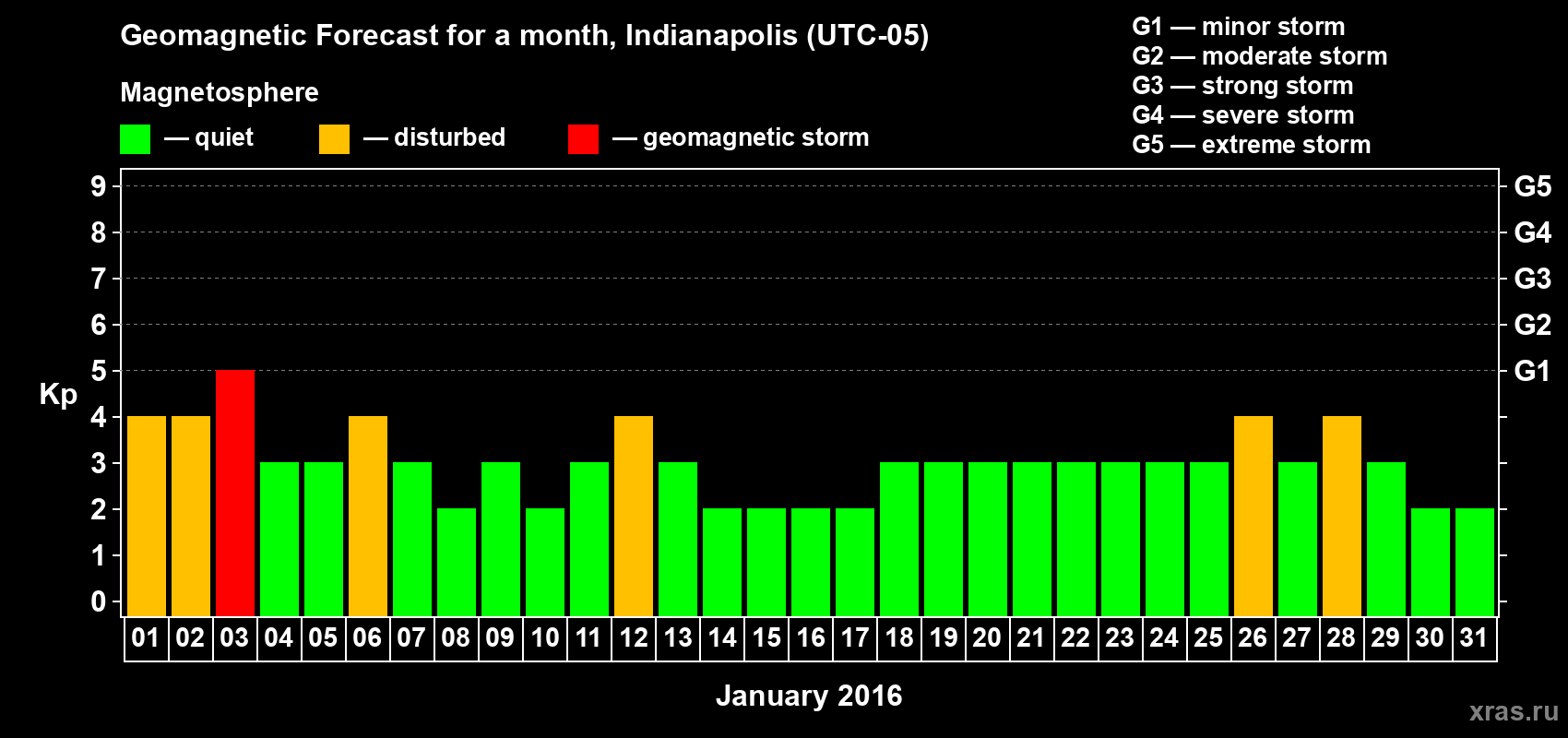 Forecast of the daily maximal value of geomagnetic index Kp for <b>1 month</b> (31 days) <b>from Jan 01, 2016 to Jan 31, 2016</b>