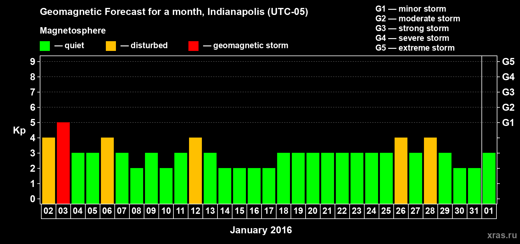 Forecast of the daily maximal value of geomagnetic index Kp for <b>1 month</b> (31 days) <b>from Jan 02, 2016 to Feb 01, 2016</b>