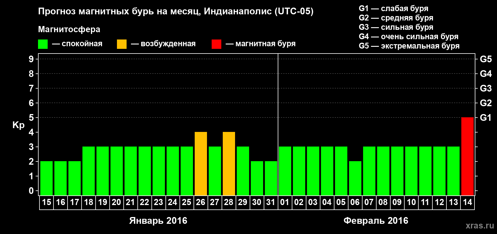 Прогноз максимального суточного геомагнитного индекса Kp на <b>1 месяц</b> (31 день) <b>с 15 января по 14 февраля 2016 г</b>
