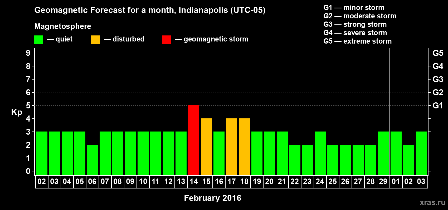 Forecast of the daily maximal value of geomagnetic index Kp for <b>1 month</b> (31 days) <b>from Feb 02, 2016 to Mar 03, 2016</b>