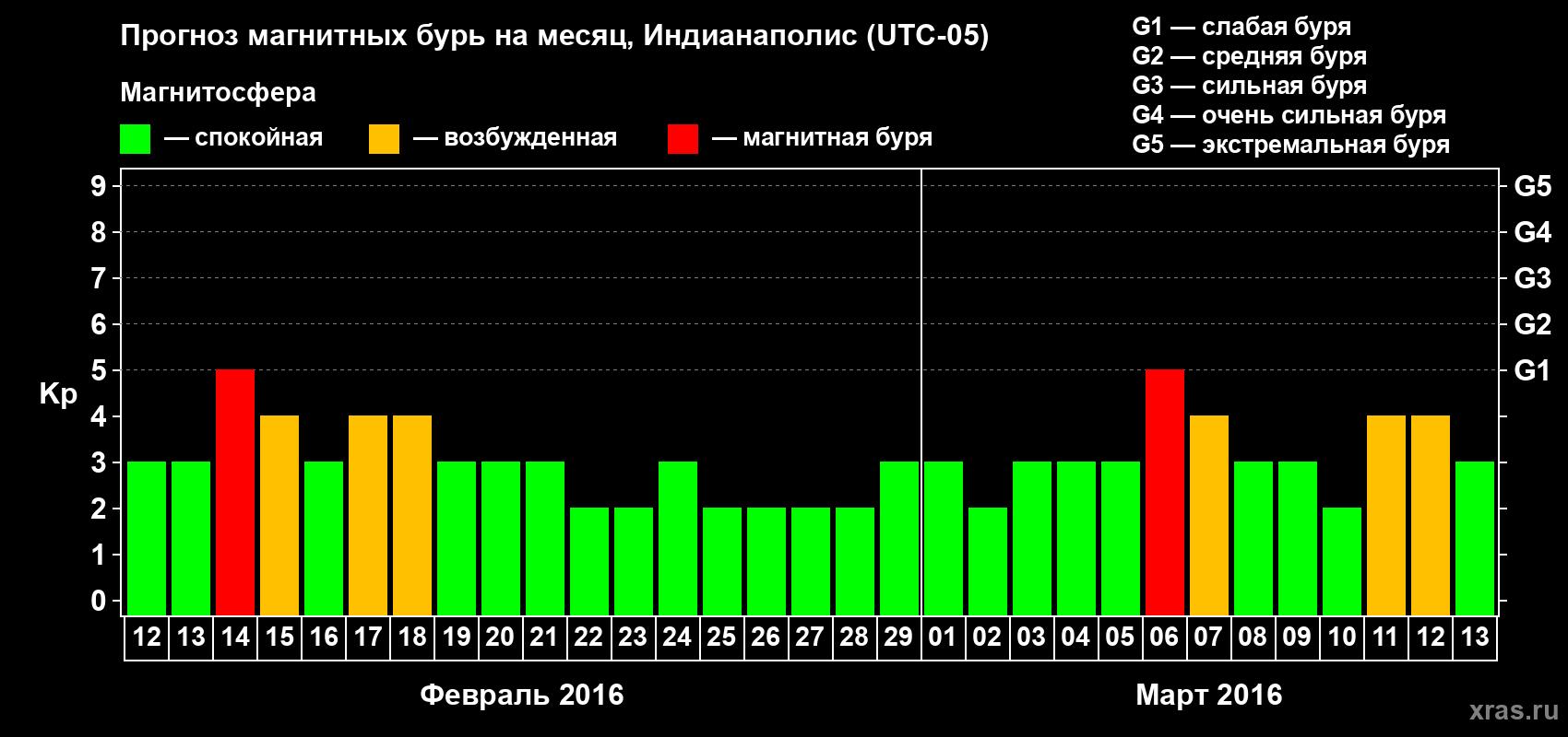 Прогноз максимального суточного геомагнитного индекса Kp на <b>1 месяц</b> (31 день) <b>с 12 февраля по 13 марта 2016 г</b>