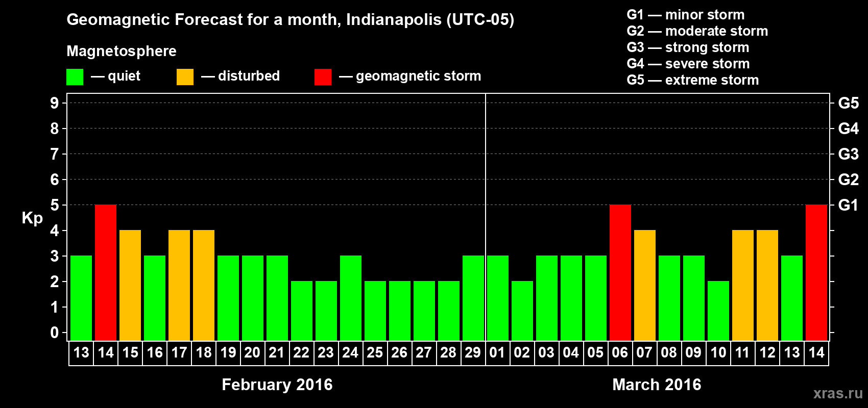 Forecast of the daily maximal value of geomagnetic index Kp for <b>1 month</b> (31 days) <b>from Feb 13, 2016 to Mar 14, 2016</b>