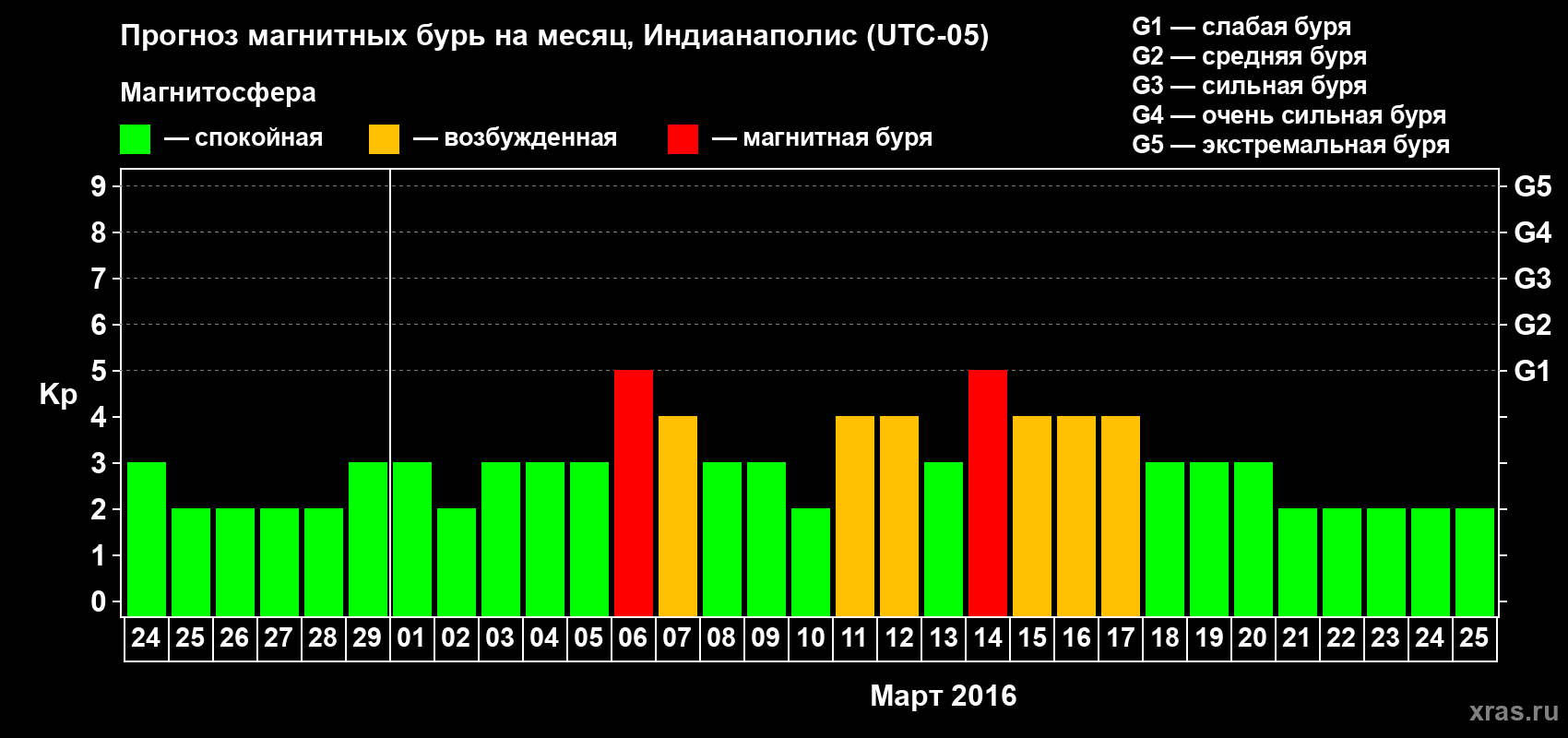 Прогноз максимального суточного геомагнитного индекса Kp на <b>1 месяц</b> (31 день) <b>с 24 февраля по 25 марта 2016 г</b>