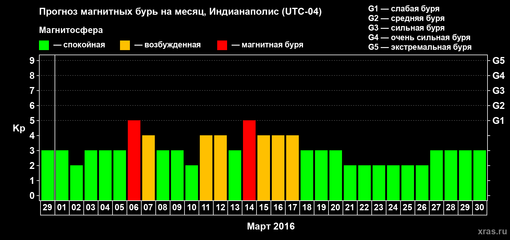 Прогноз максимального суточного геомагнитного индекса Kp на <b>1 месяц</b> (31 день) <b>с 29 февраля по 30 марта 2016 г</b>