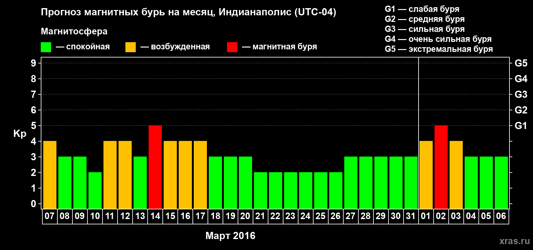 Прогноз максимального суточного геомагнитного индекса Kp на <b>1 месяц</b> (31 день) <b>с 07 марта по 06 апреля 2016 г</b>