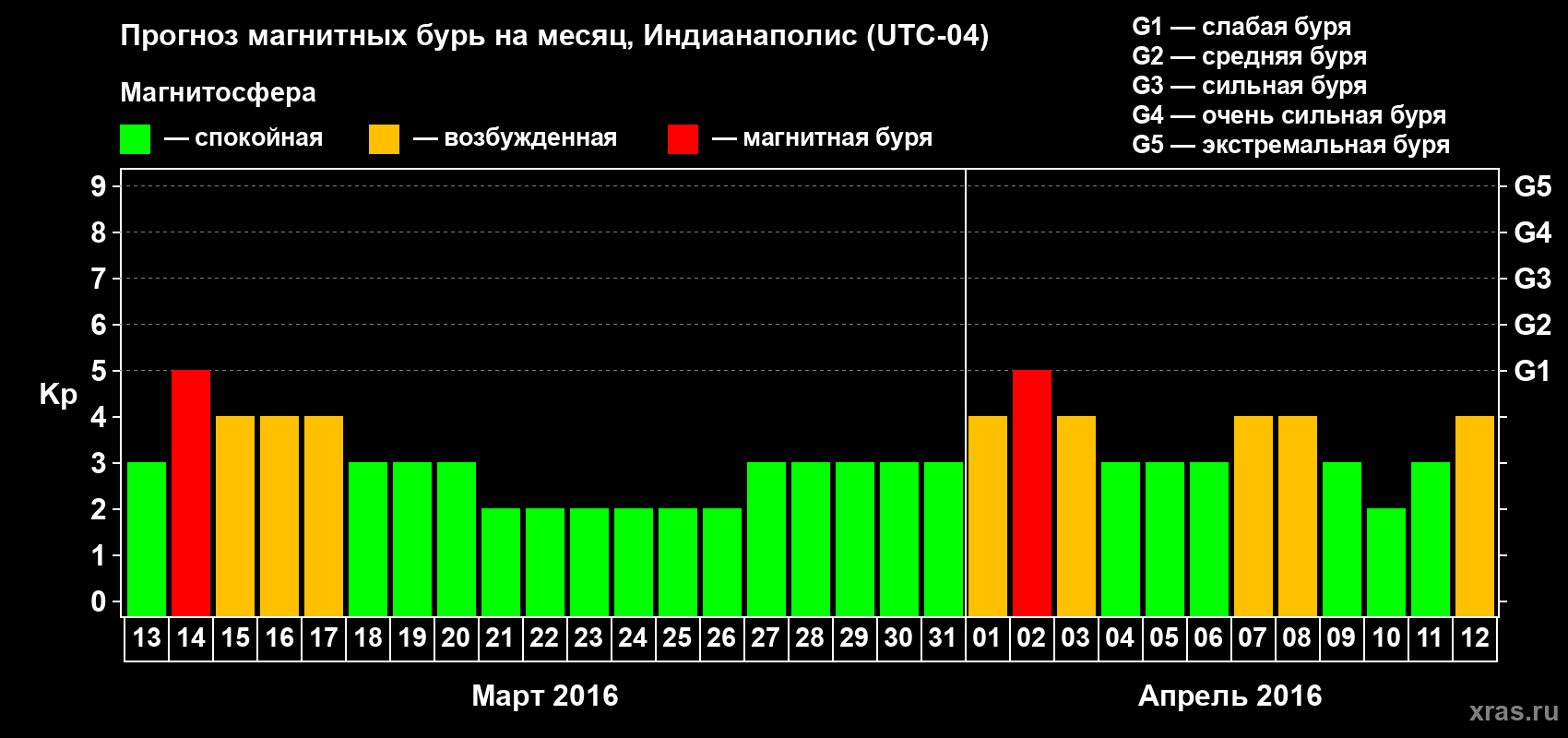 Прогноз максимального суточного геомагнитного индекса Kp на <b>1 месяц</b> (31 день) <b>с 13 марта по 12 апреля 2016 г</b>