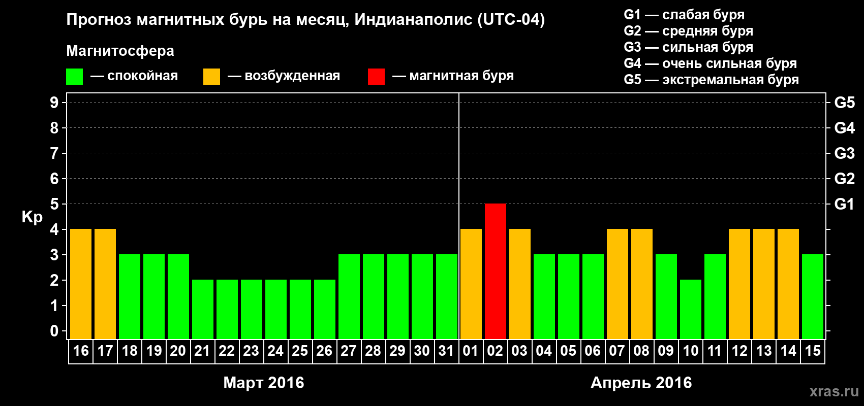 Прогноз максимального суточного геомагнитного индекса Kp на <b>1 месяц</b> (31 день) <b>с 16 марта по 15 апреля 2016 г</b>