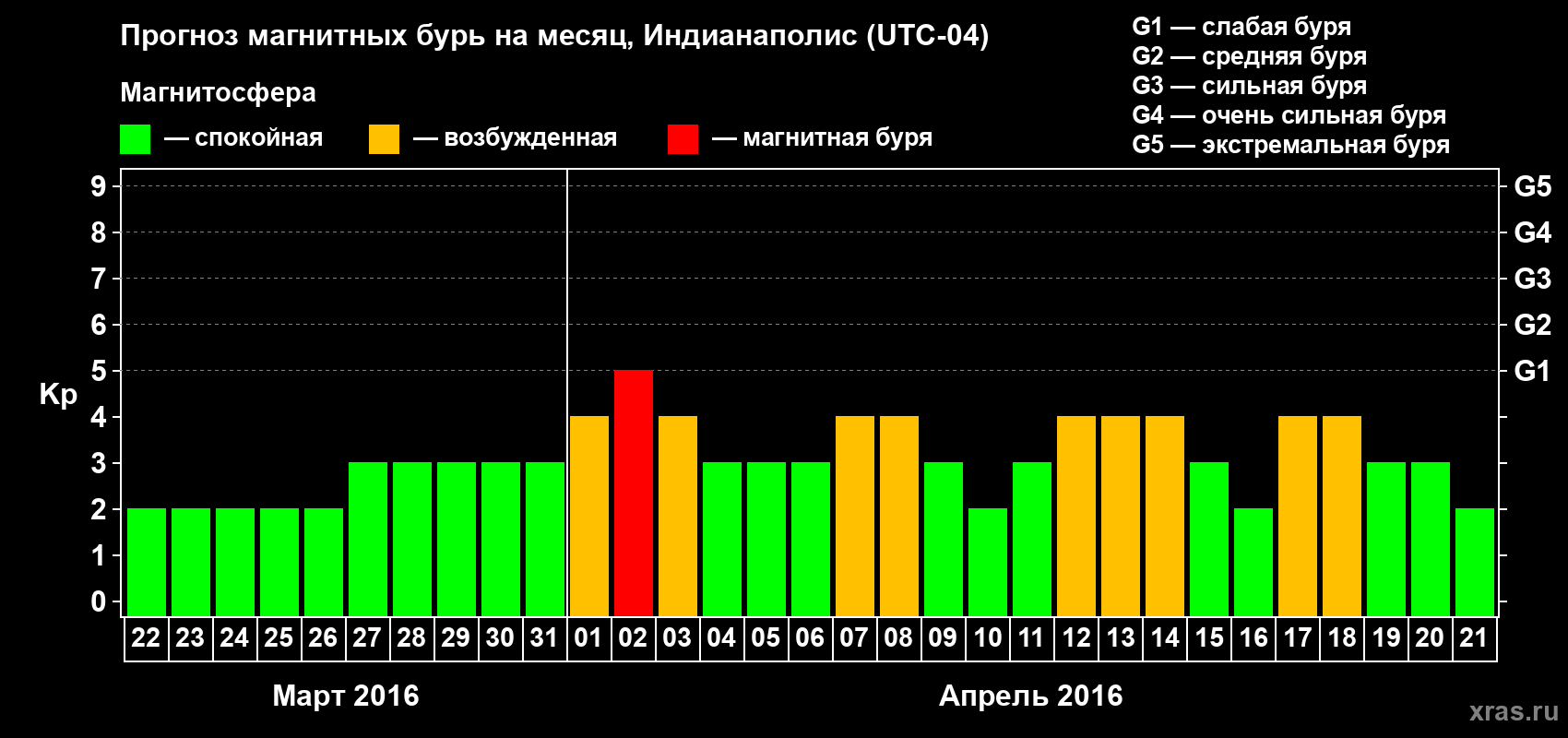 Прогноз максимального суточного геомагнитного индекса Kp на <b>1 месяц</b> (31 день) <b>с 22 марта по 21 апреля 2016 г</b>