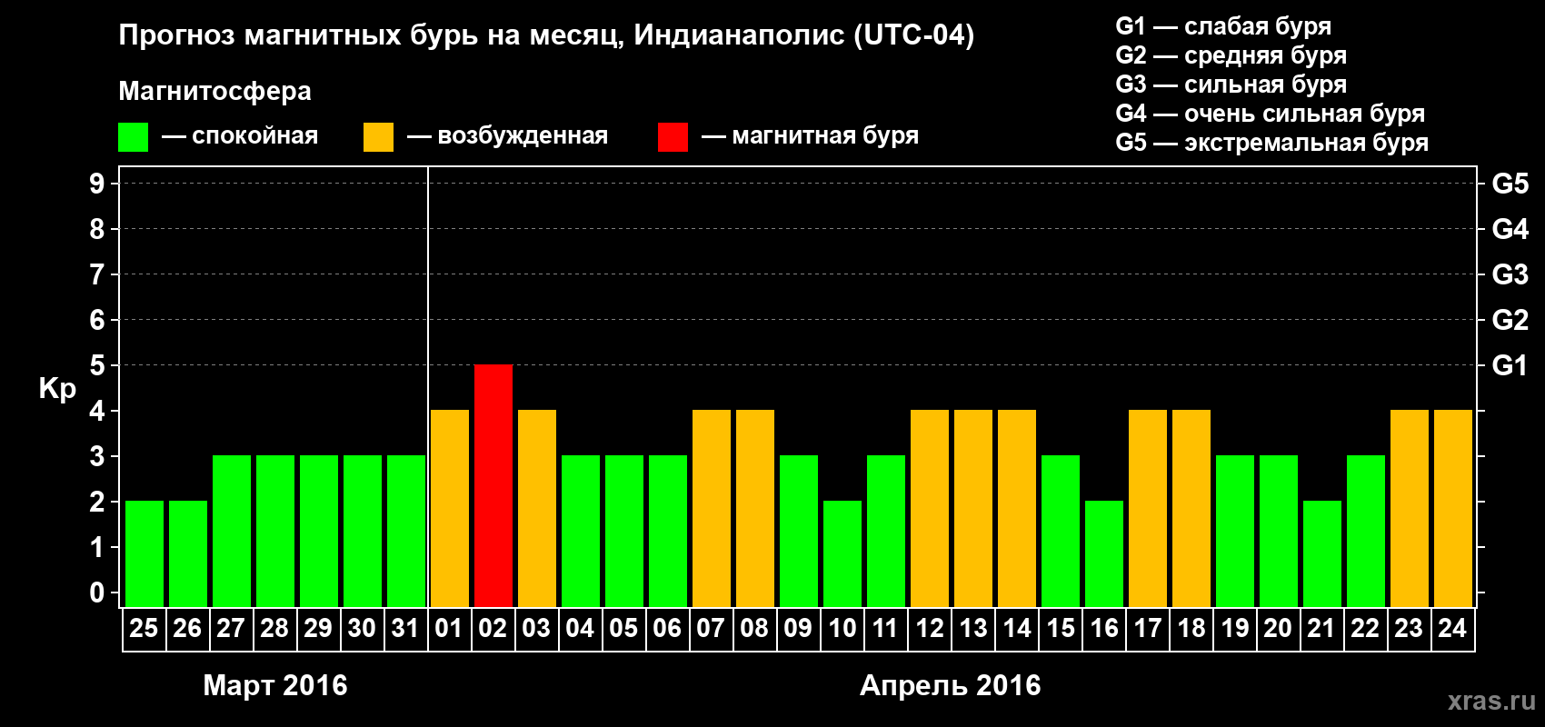 Прогноз максимального суточного геомагнитного индекса Kp на <b>1 месяц</b> (31 день) <b>с 25 марта по 24 апреля 2016 г</b>