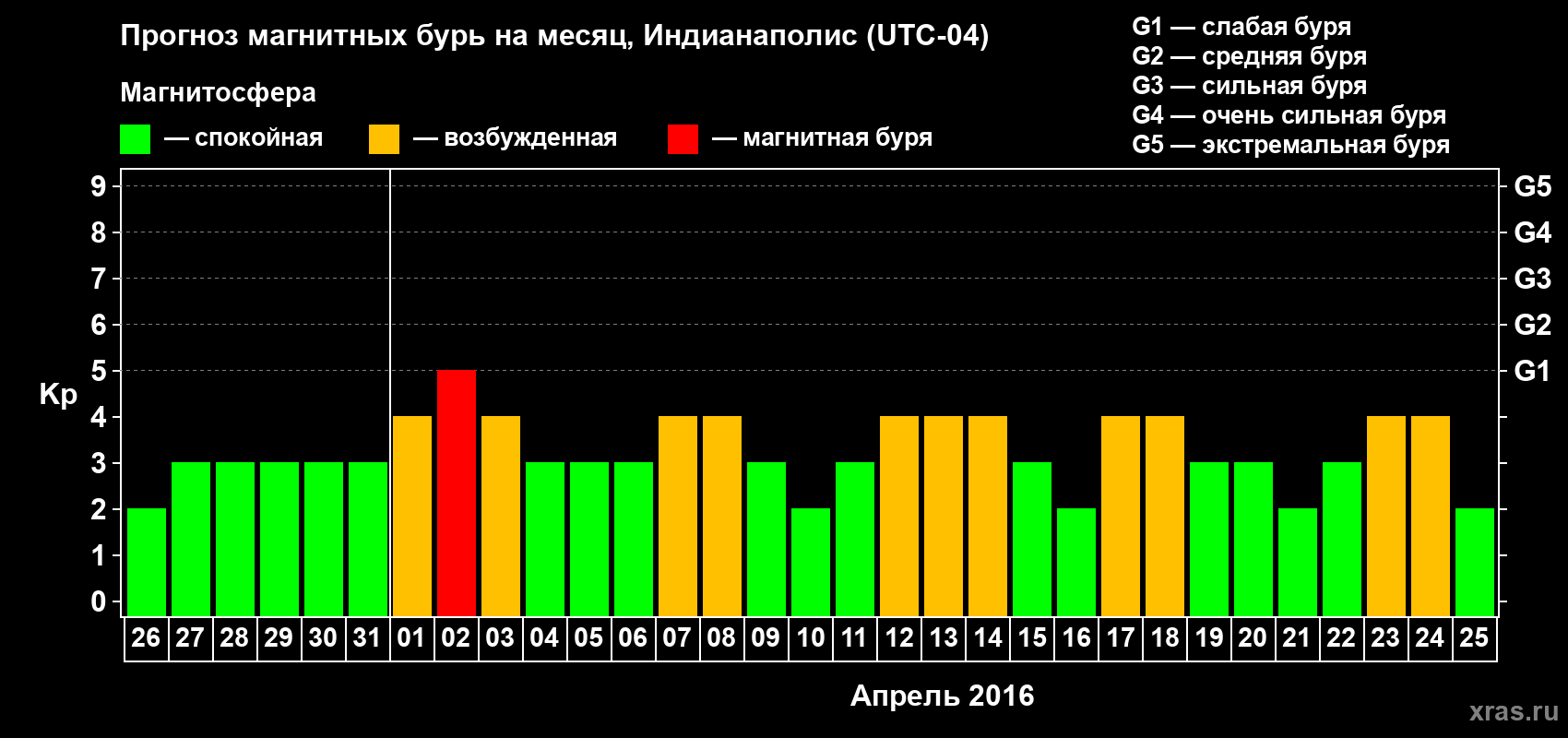 Прогноз максимального суточного геомагнитного индекса Kp на <b>1 месяц</b> (31 день) <b>с 26 марта по 25 апреля 2016 г</b>
