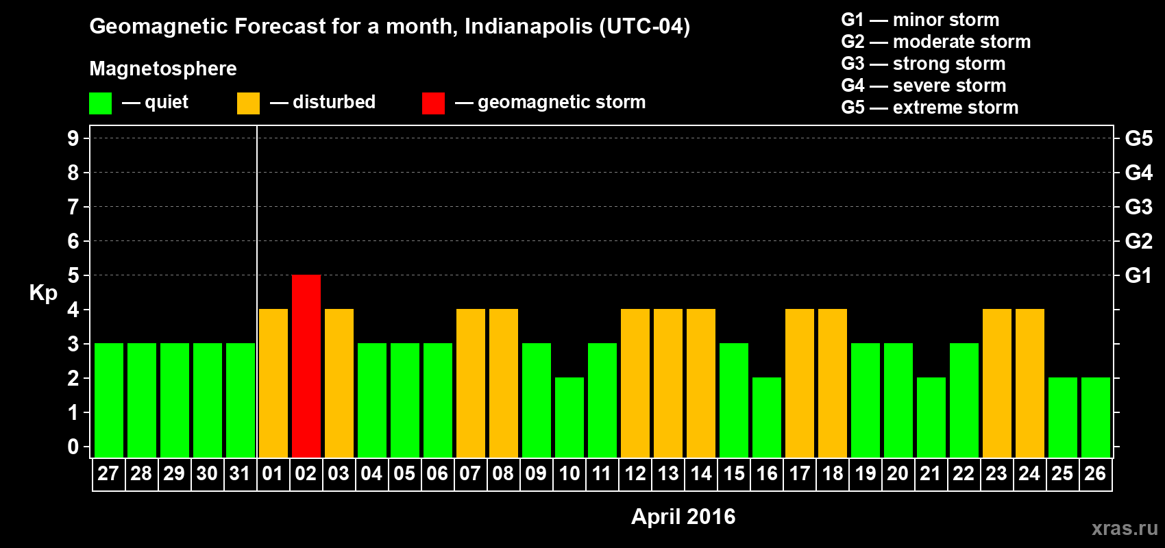 Forecast of the daily maximal value of geomagnetic index Kp for <b>1 month</b> (31 days) <b>from Mar 27, 2016 to Apr 26, 2016</b>