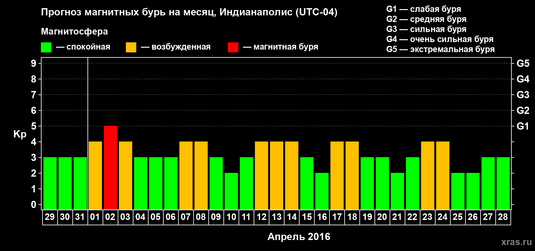Прогноз максимального суточного геомагнитного индекса Kp на <b>1 месяц</b> (31 день) <b>с 29 марта по 28 апреля 2016 г</b>