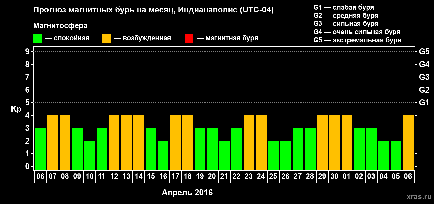 Прогноз максимального суточного геомагнитного индекса Kp на <b>1 месяц</b> (31 день) <b>с 06 апреля по 06 мая 2016 г</b>