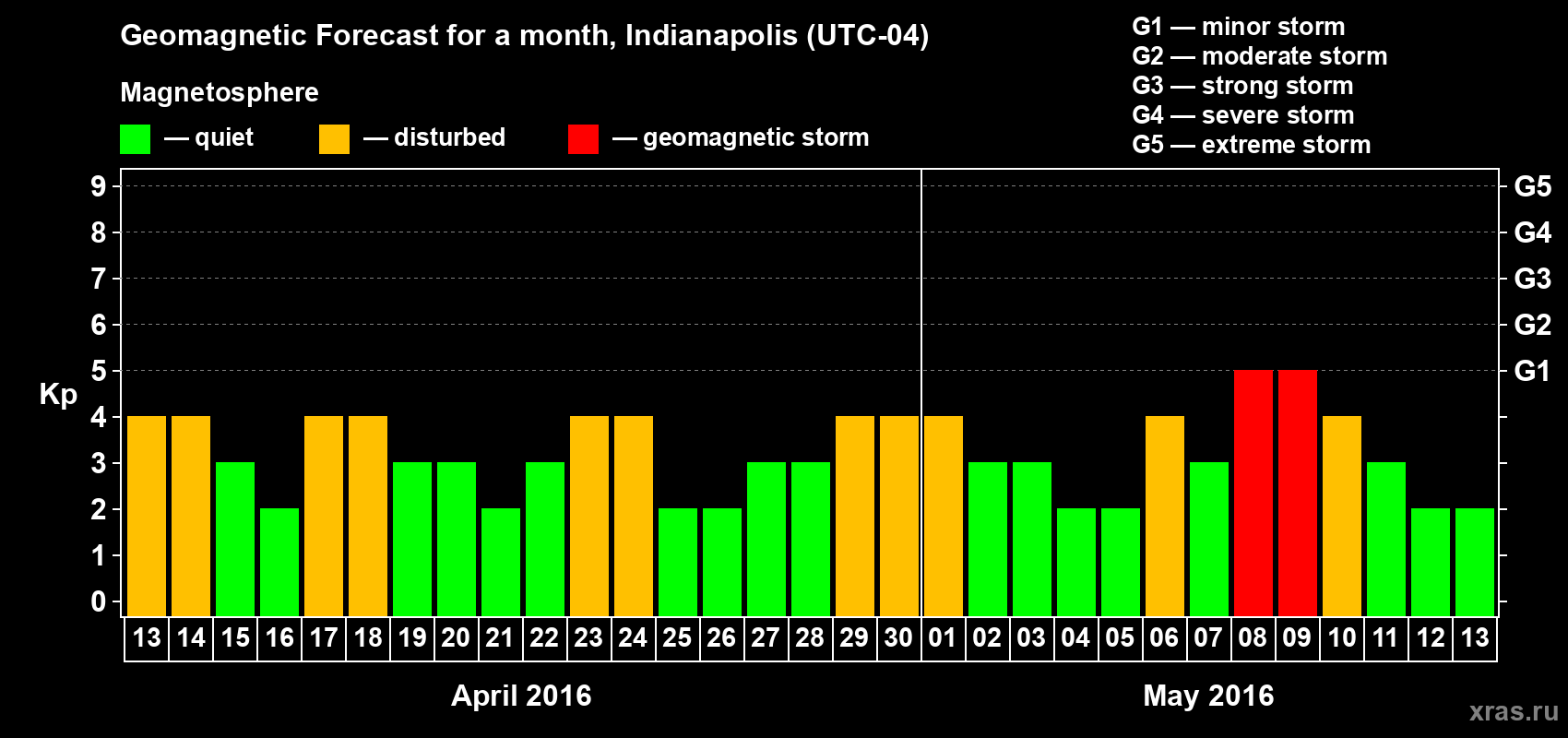 Forecast of the daily maximal value of geomagnetic index Kp for <b>1 month</b> (31 days) <b>from Apr 13, 2016 to May 13, 2016</b>