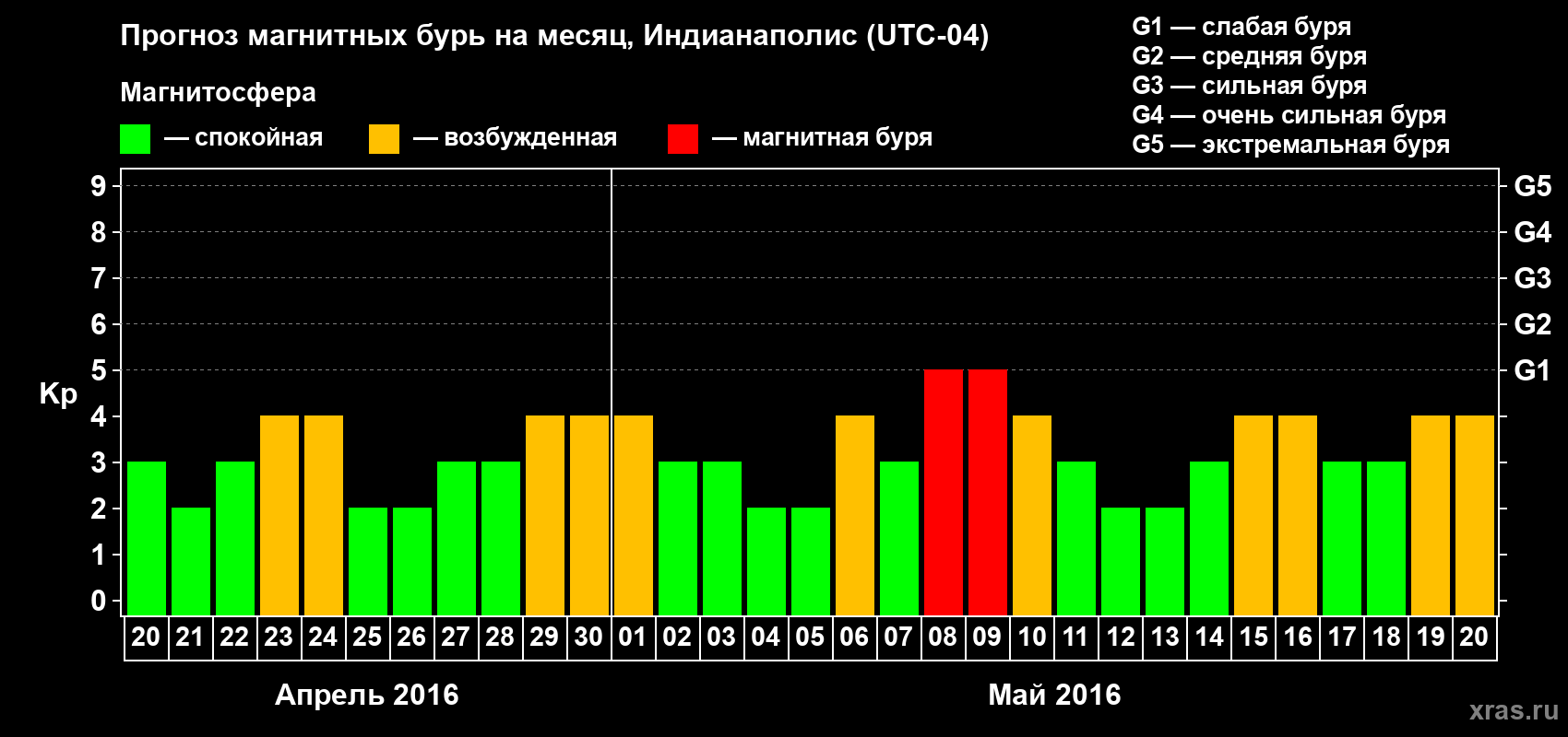 Прогноз максимального суточного геомагнитного индекса Kp на <b>1 месяц</b> (31 день) <b>с 20 апреля по 20 мая 2016 г</b>