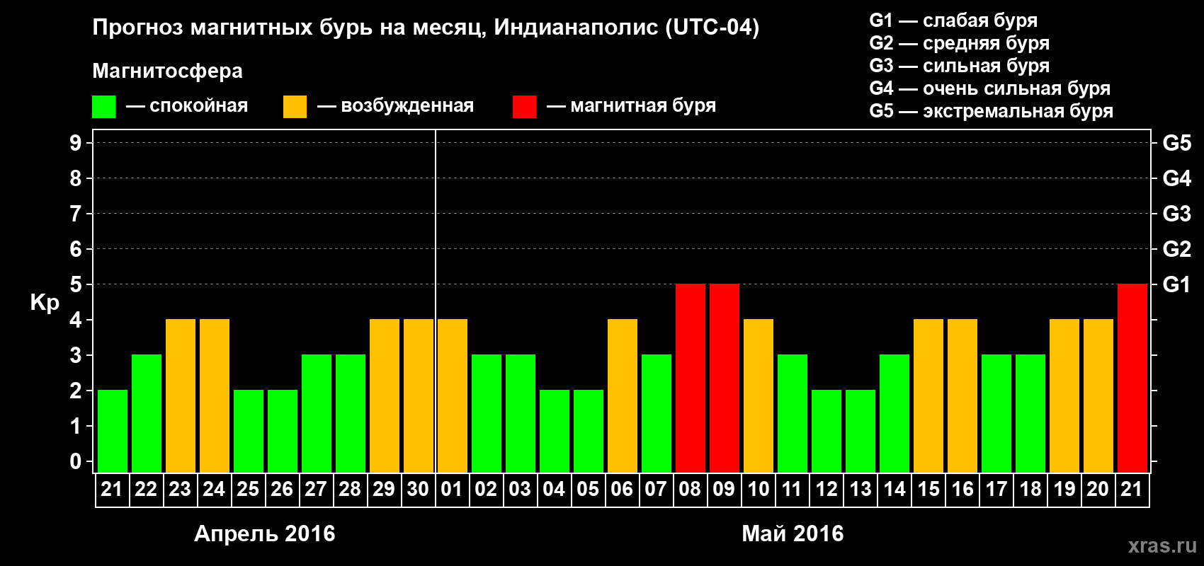 Прогноз максимального суточного геомагнитного индекса Kp на <b>1 месяц</b> (31 день) <b>с 21 апреля по 21 мая 2016 г</b>
