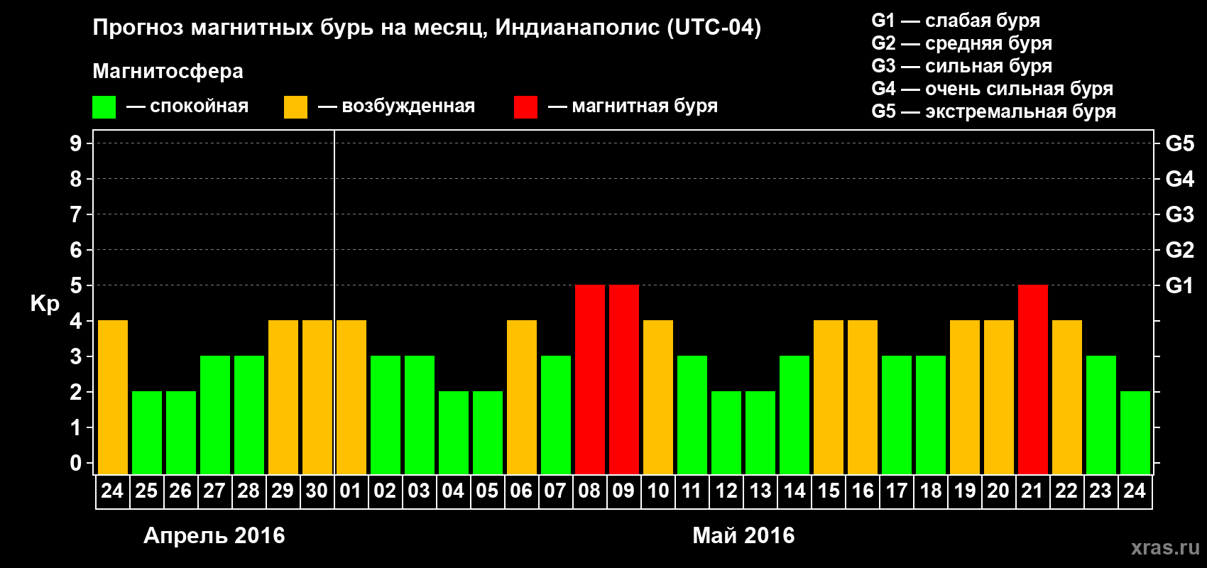 Прогноз максимального суточного геомагнитного индекса Kp на <b>1 месяц</b> (31 день) <b>с 24 апреля по 24 мая 2016 г</b>