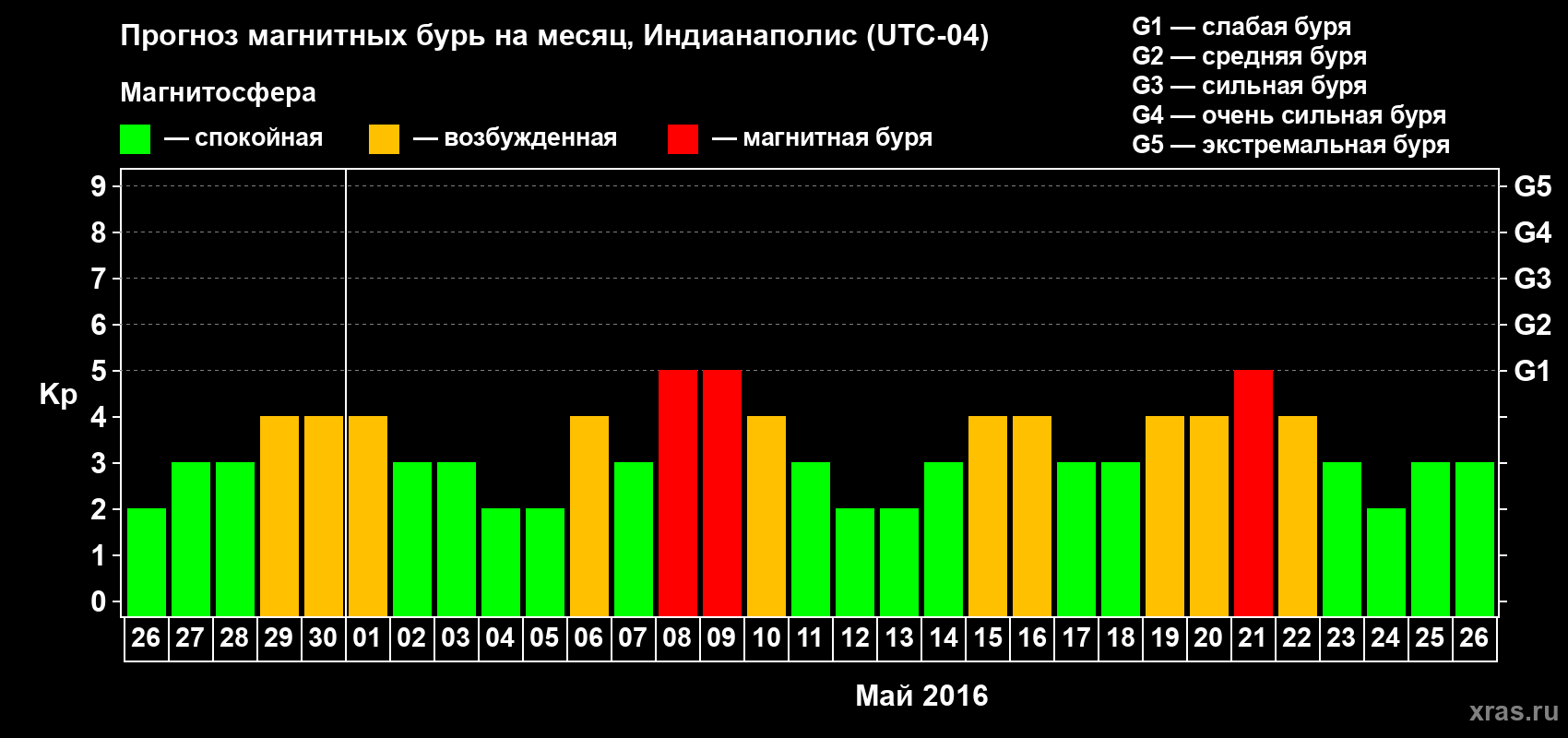 Прогноз максимального суточного геомагнитного индекса Kp на <b>1 месяц</b> (31 день) <b>с 26 апреля по 26 мая 2016 г</b>