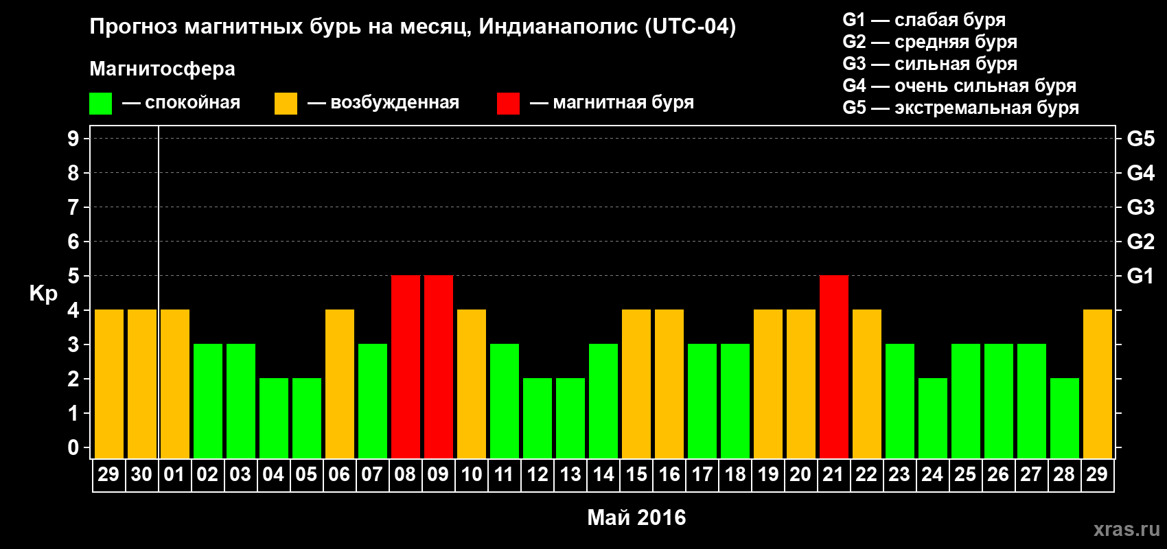 Прогноз максимального суточного геомагнитного индекса Kp на <b>1 месяц</b> (31 день) <b>с 29 апреля по 29 мая 2016 г</b>