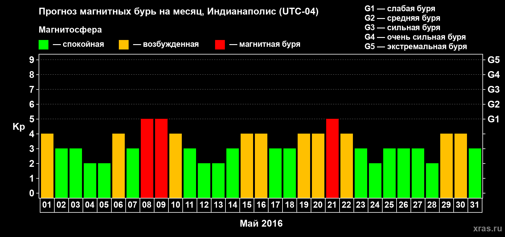 Прогноз максимального суточного геомагнитного индекса Kp на <b>1 месяц</b> (31 день) <b>с 01 мая по 31 мая 2016 г</b>
