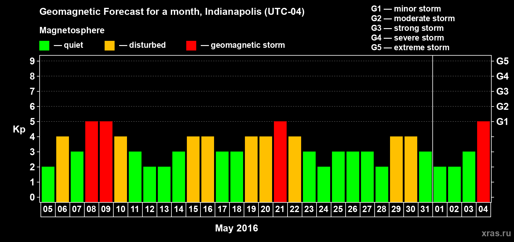 Forecast of the daily maximal value of geomagnetic index Kp for <b>1 month</b> (31 days) <b>from May 05, 2016 to Jun 04, 2016</b>
