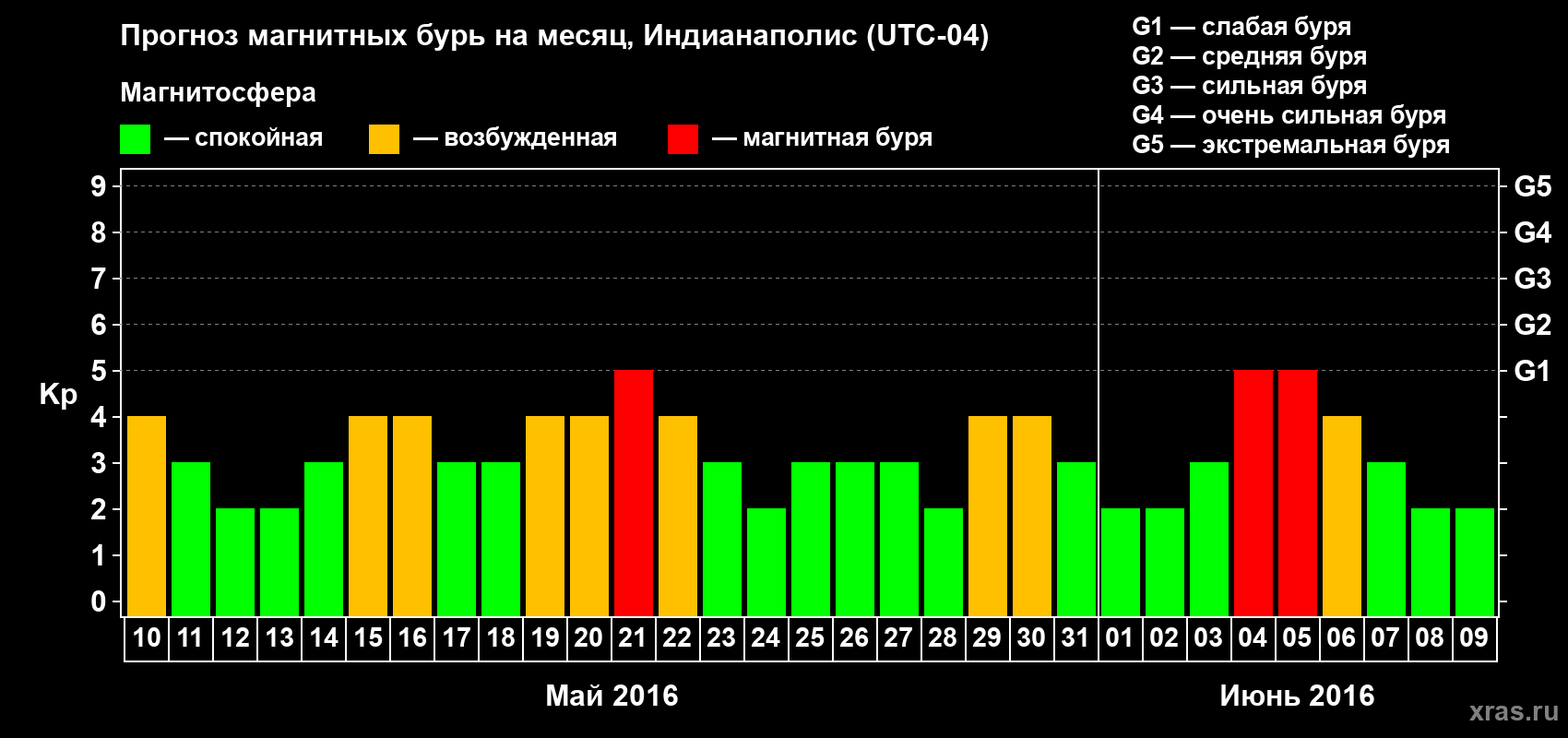 Прогноз максимального суточного геомагнитного индекса Kp на <b>1 месяц</b> (31 день) <b>с 10 мая по 09 июня 2016 г</b>