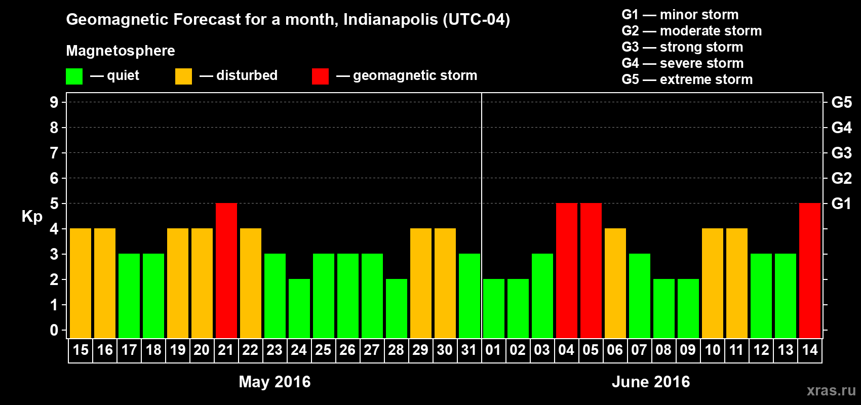 Forecast of the daily maximal value of geomagnetic index Kp for <b>1 month</b> (31 days) <b>from May 15, 2016 to Jun 14, 2016</b>
