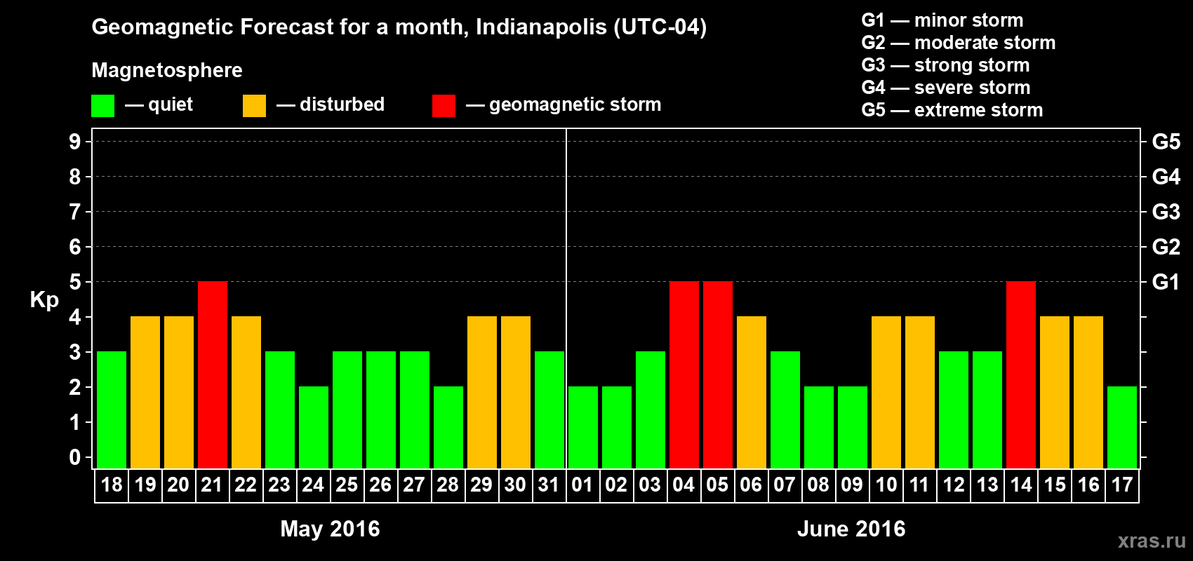 Forecast of the daily maximal value of geomagnetic index Kp for <b>1 month</b> (31 days) <b>from May 18, 2016 to Jun 17, 2016</b>