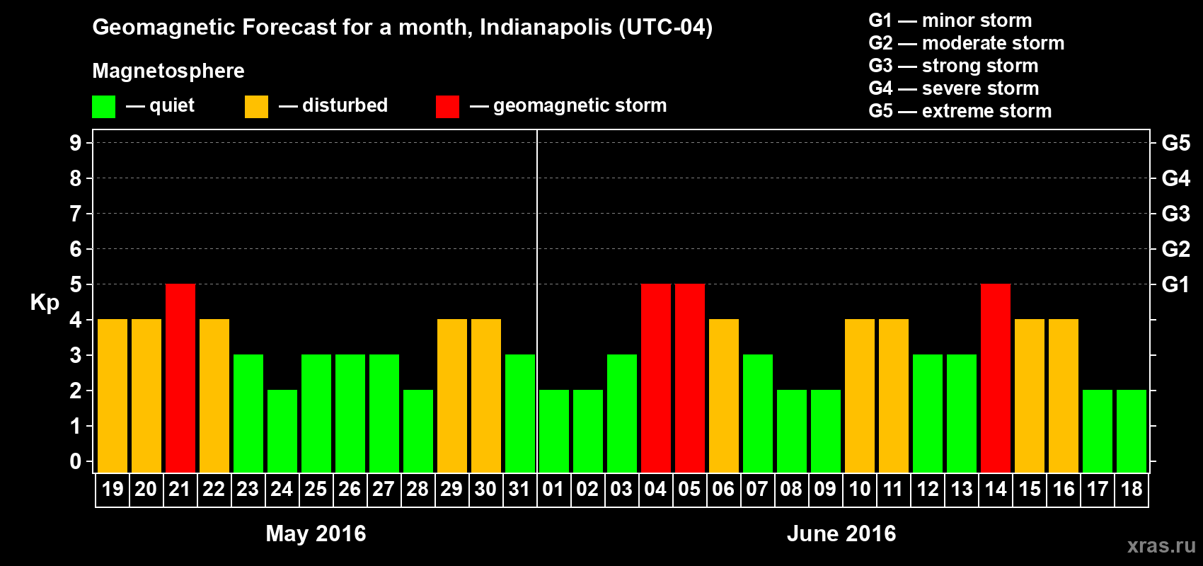 Forecast of the daily maximal value of geomagnetic index Kp for <b>1 month</b> (31 days) <b>from May 19, 2016 to Jun 18, 2016</b>