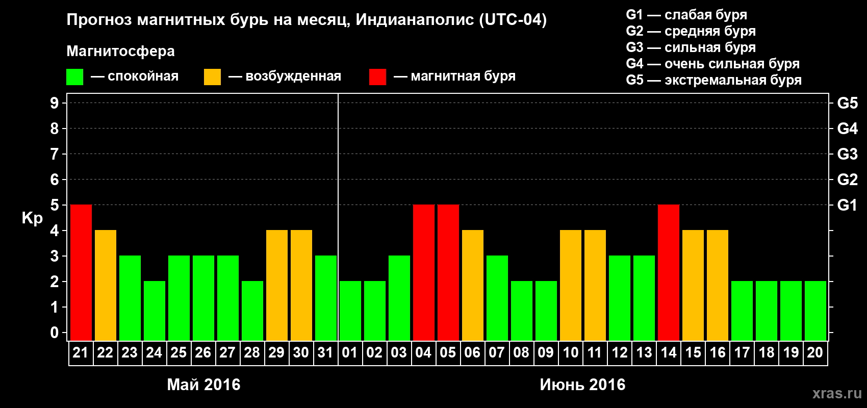 Прогноз максимального суточного геомагнитного индекса Kp на <b>1 месяц</b> (31 день) <b>с 21 мая по 20 июня 2016 г</b>