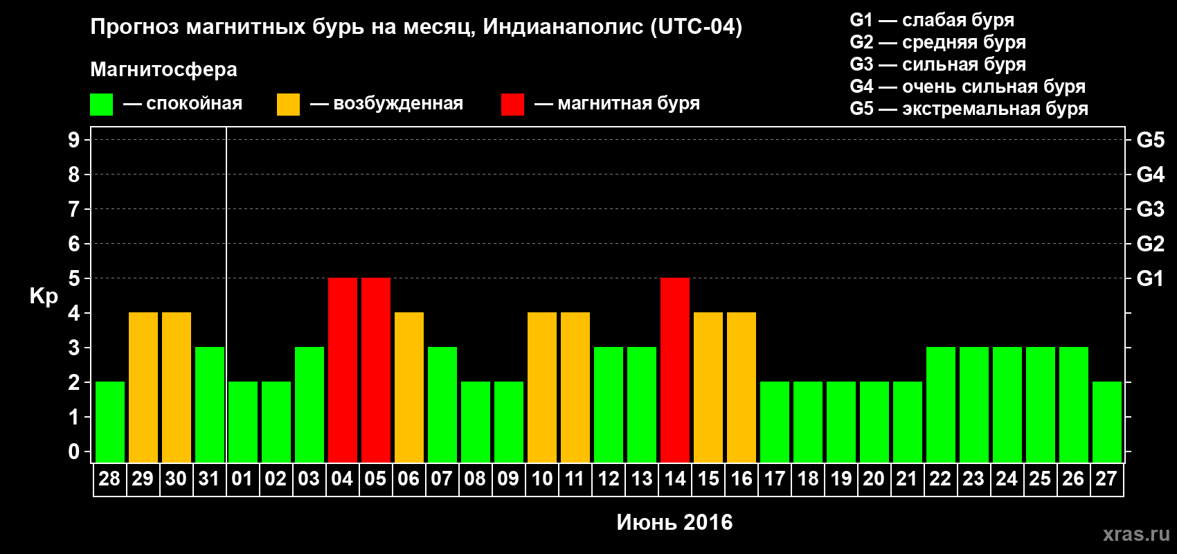 Прогноз максимального суточного геомагнитного индекса Kp на <b>1 месяц</b> (31 день) <b>с 28 мая по 27 июня 2016 г</b>
