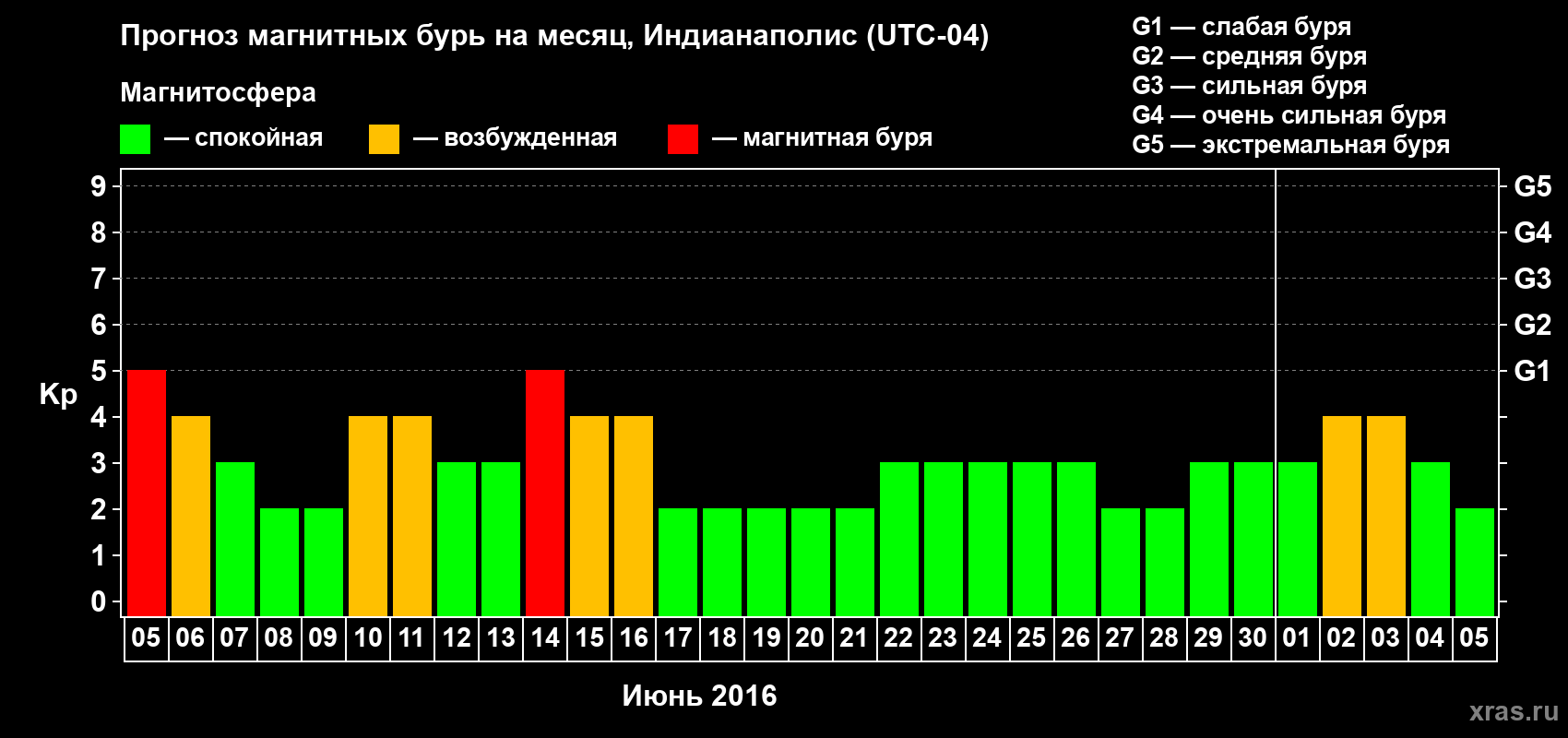 Прогноз максимального суточного геомагнитного индекса Kp на <b>1 месяц</b> (31 день) <b>с 05 июня по 05 июля 2016 г</b>