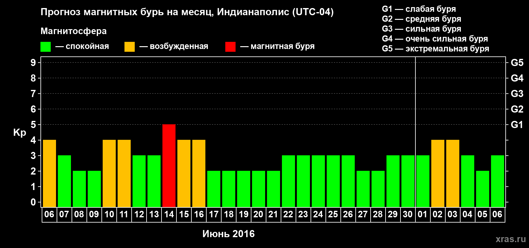 Прогноз максимального суточного геомагнитного индекса Kp на <b>1 месяц</b> (31 день) <b>с 06 июня по 06 июля 2016 г</b>