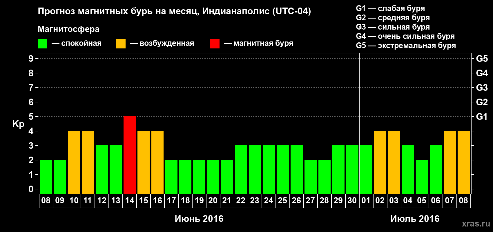 Прогноз максимального суточного геомагнитного индекса Kp на <b>1 месяц</b> (31 день) <b>с 08 июня по 08 июля 2016 г</b>