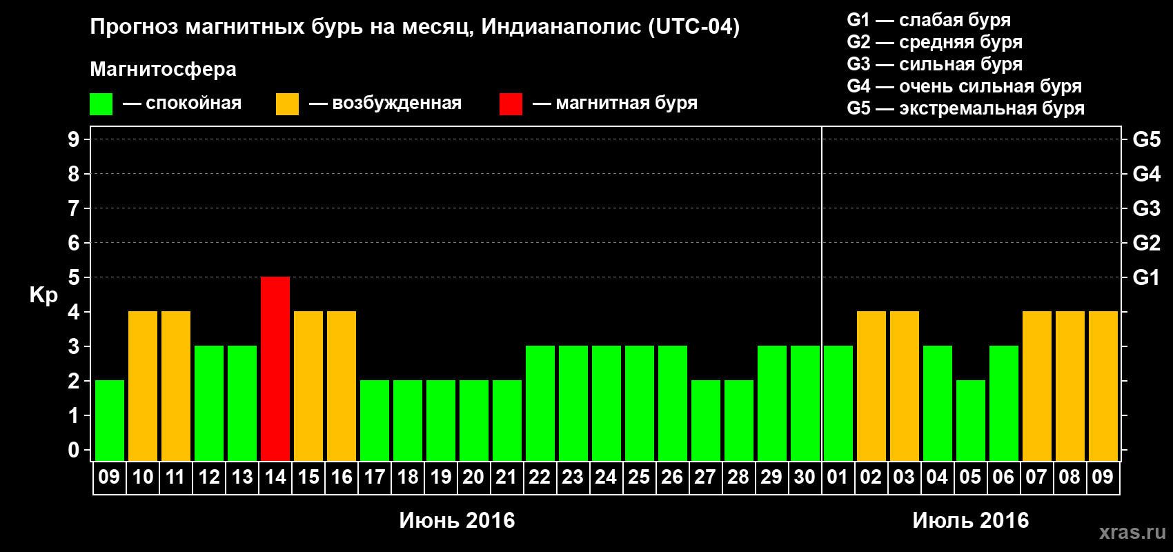 Прогноз максимального суточного геомагнитного индекса Kp на <b>1 месяц</b> (31 день) <b>с 09 июня по 09 июля 2016 г</b>