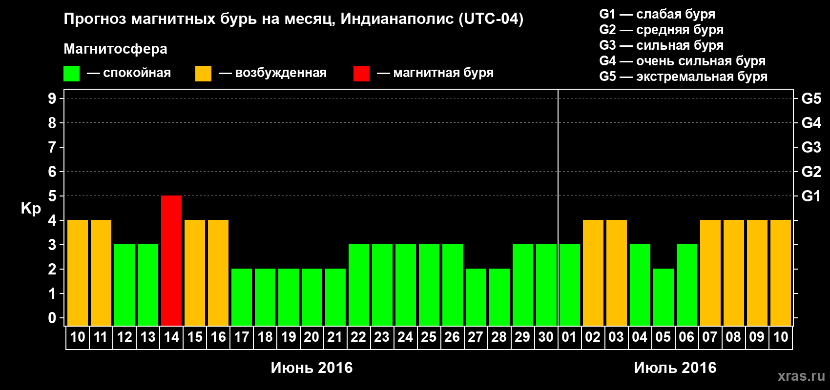 Прогноз максимального суточного геомагнитного индекса Kp на <b>1 месяц</b> (31 день) <b>с 10 июня по 10 июля 2016 г</b>
