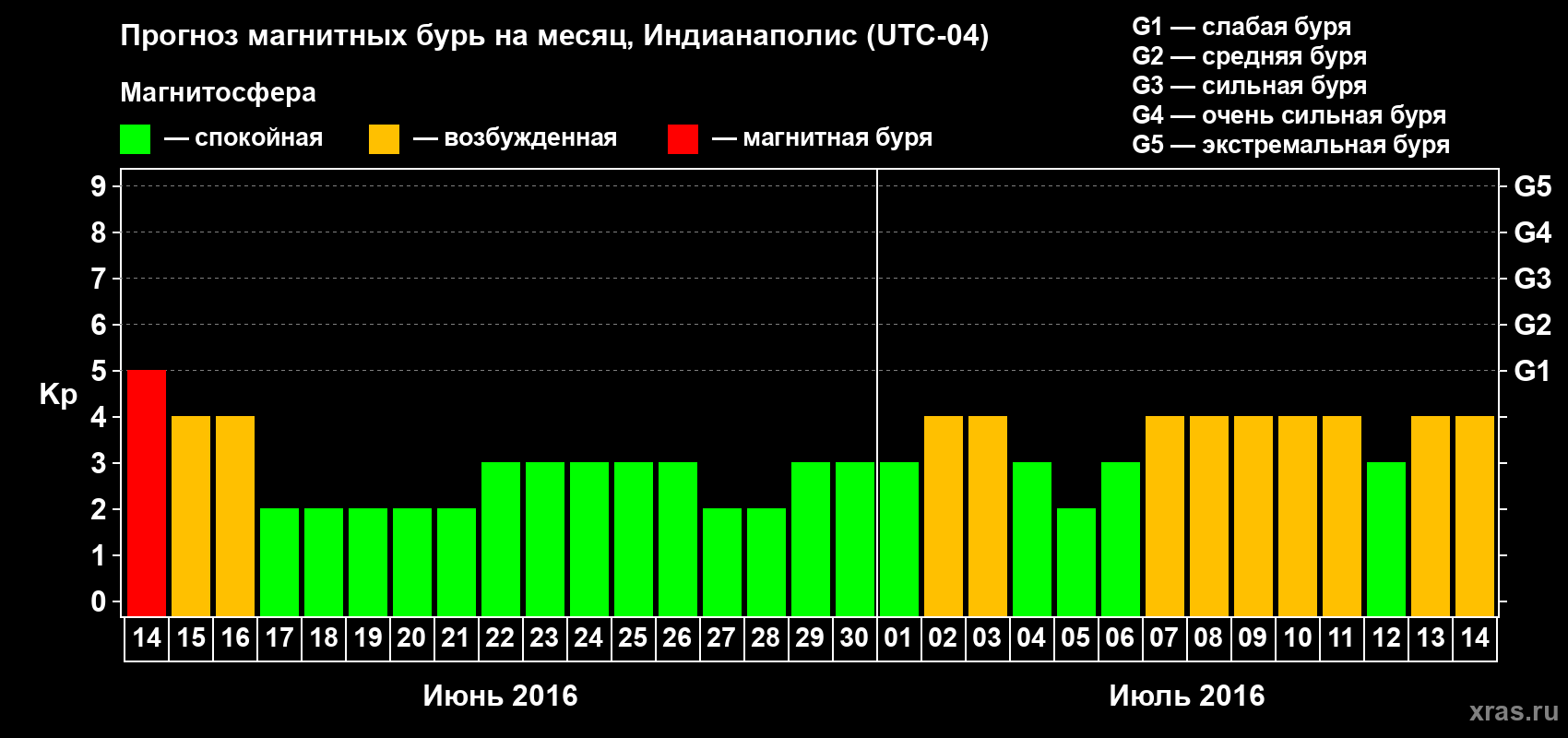 Прогноз максимального суточного геомагнитного индекса Kp на <b>1 месяц</b> (31 день) <b>с 14 июня по 14 июля 2016 г</b>
